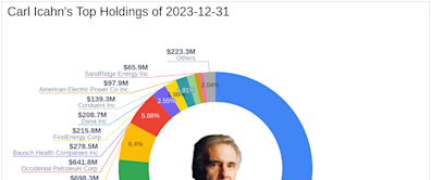 Carl Icahn Bolsters Stake in Icahn Enterprises LP