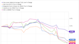 Is It Time to Buy the Dow Jones' 4 Worst-Performing August Stocks?