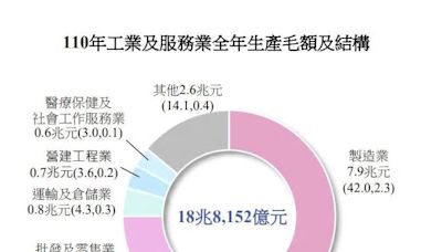 產業普查總報告：疫情改變三事 海外生產比率史上首降