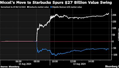 New Starbucks ‘Dream’ CEO Swings $27 Billion in Market Value