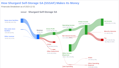 Shurgard Self-Storage SA's Dividend Analysis