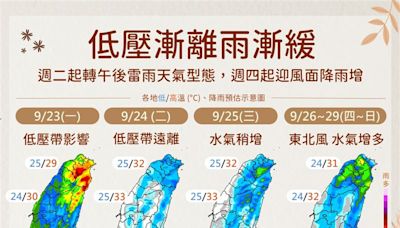 明5地區防豪雨！「這天」起太陽露臉 1張圖秒看下週天氣