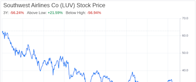 Decoding Southwest Airlines Co (LUV): A Strategic SWOT Insight