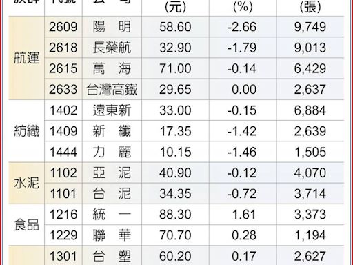 台股失色 傳產股成資金避風港 陽明、遠東新等14檔法人逆勢抄底