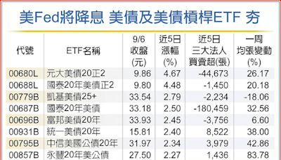 看好降息 槓桿ETF買氣火燙