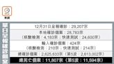 單日確診逼3萬關9個月新高