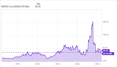 How High Could Nvidia's Stock Go This Year?