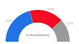 Arizona voting updates: The Republic's analysis of ballot returns, requests for election 2022