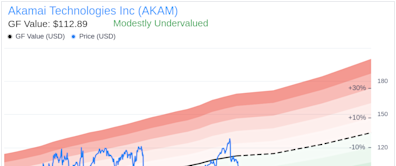 Insider Sale: EVP and CHRO Anthony Williams Sells 5,000 Shares of Akamai Technologies Inc (AKAM)