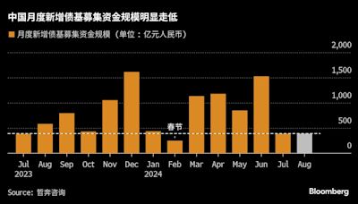 中國債市調控抑制資金追漲熱情 理財和債基規模擴張顯著放緩