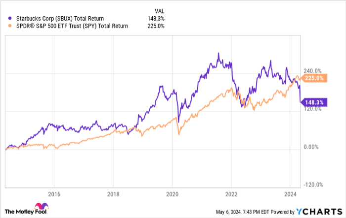 Starbucks Stock Is Collapsing: Should You Buy Shares Today?