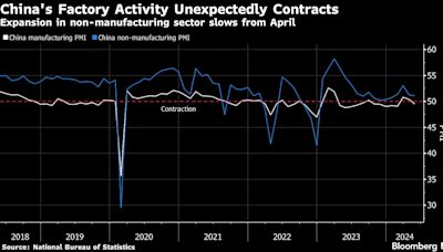 中国5月份工厂活动意外收缩 危及经济增长的前景