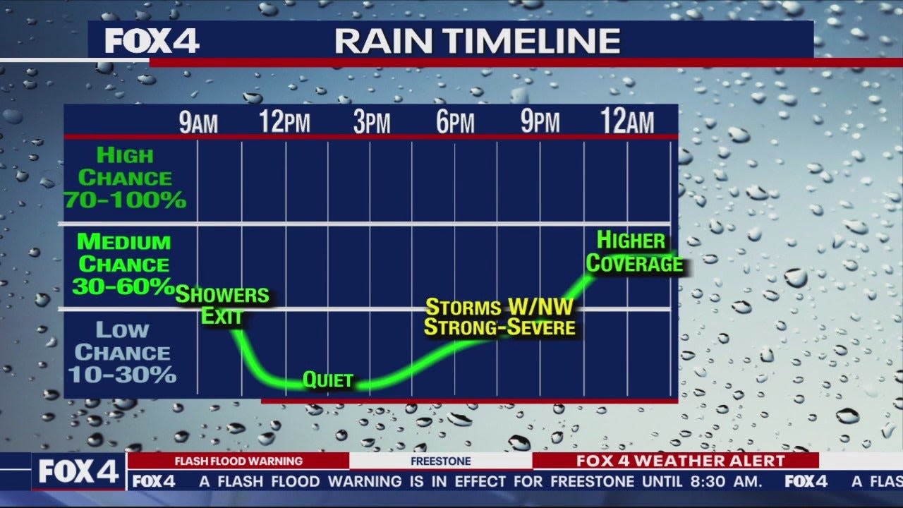 Dallas Weather: Storms move east, more to come