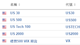 今日財經市場5件大事：道指期貨大跌350點 Salesforce暴跌