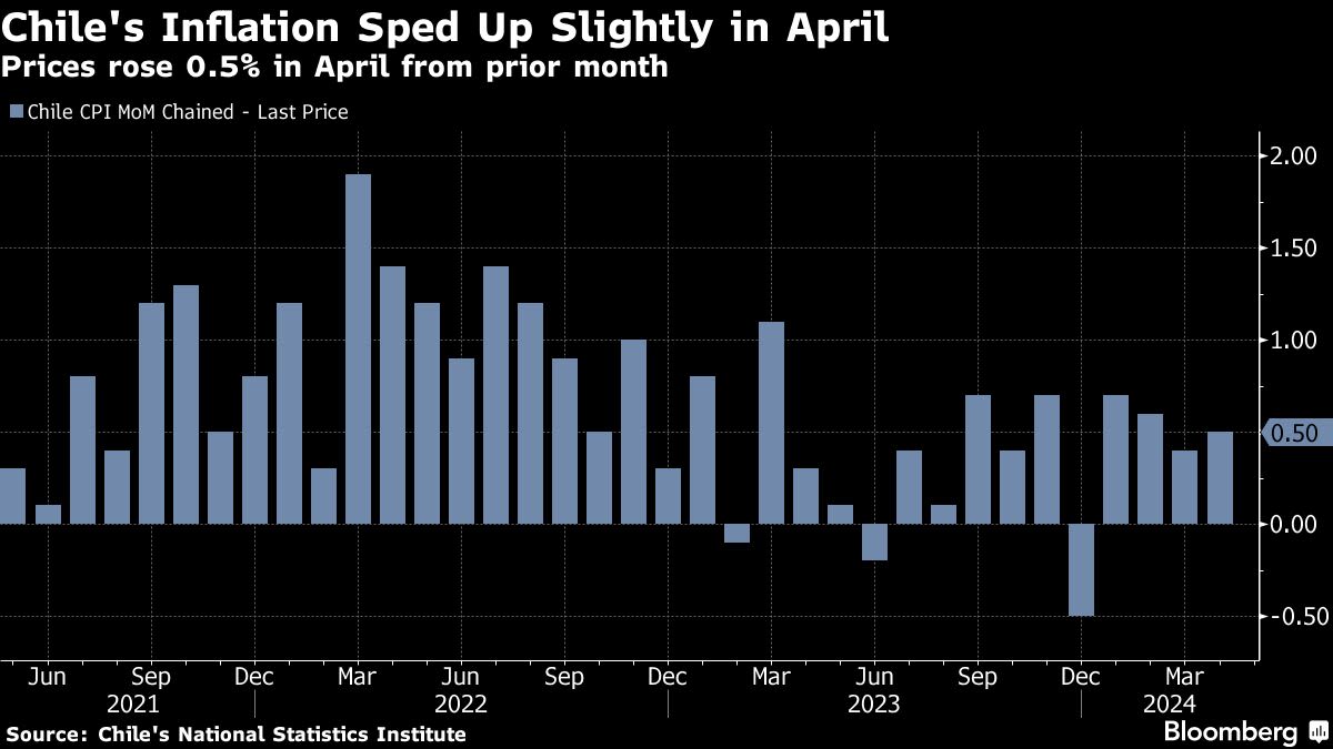 Chile’s Inflation Accelerates, Stoking Caution on Rate Cuts