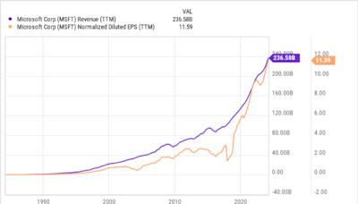 Could Microsoft Stock Help You Retire a Millionaire?