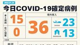 台灣COVID-19新增51例 15本土、36境外移入、0死亡