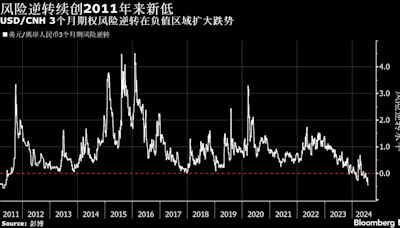 离岸人民币风险逆转指标跌至2011年来新低 市场减少对贬值风险的定价