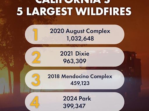 Park Fire in Butte, Plumas, Shasta, and Tehama Counties Now Fourth-Largest Wildfire in California's Recorded History