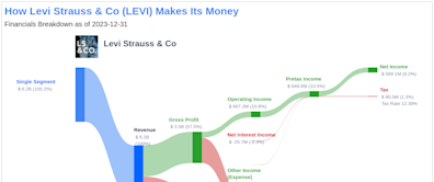 Levi Strauss & Co's Dividend Analysis