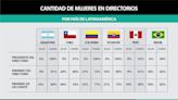 Cuánto cobra un presidente de directorio en Argentina y en Latinoamérica