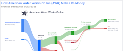 American Water Works Co Inc's Dividend Analysis