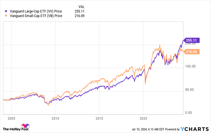 Vanguard Large-Cap ETF's First Half Was Fabulous Compared to Vanguard Small-Cap ETF. But Which One Is a Buy Today?