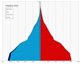 Demographics of the State of Palestine