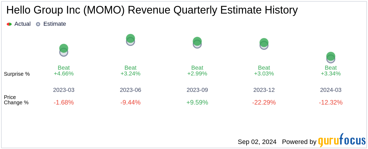 What To Expect From Hello Group Inc (MOMO) Q2 2024 Earnings