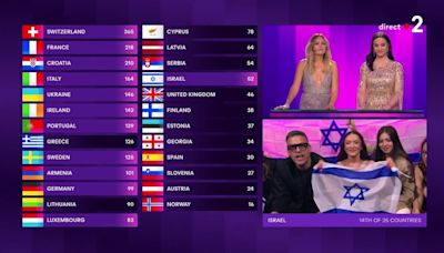 Eurovision 2024 : à quelle place a terminé Eden Golan, la candidate israélienne, huée par une partie du public ?