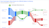 Huntington Bancshares Inc's Dividend Analysis