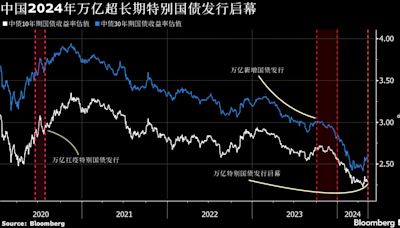 中國萬億特別國債發行啟動 首批30年期需求向好利率料略低於二級