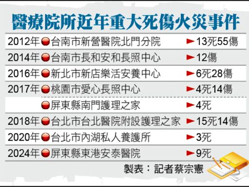 安泰醫院大火》每病房要獨立防火 衛福部補助各醫院