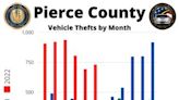 Auto thefts in Puget Sound nearly double year-over-year