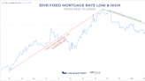 Why mortgage rates spiked from 6% to 6.5% early-February 2023 & what’s next