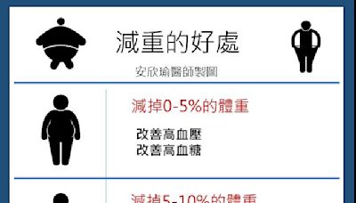 減重15% 降心血管死亡率 可緩解第２型糖尿病