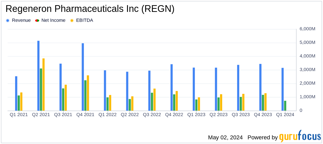 Regeneron Pharmaceuticals Inc (REGN) Q1 2024 Earnings: Challenges and Opportunities Amidst ...