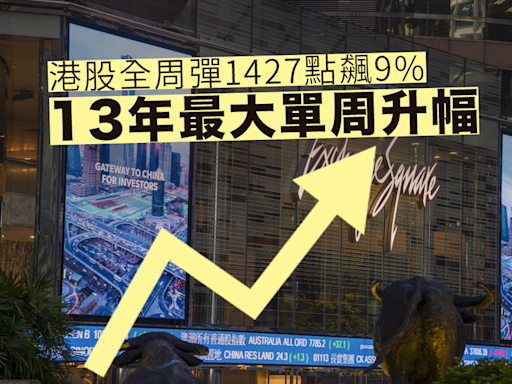 港股全周彈1427飆9% 13年最勁