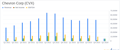 Chevron Corp (CVX) Reports Q1 2024 Earnings: A Close Call with Analyst Projections