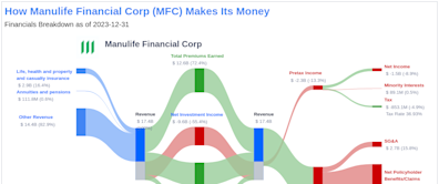Manulife Financial Corp's Dividend Analysis