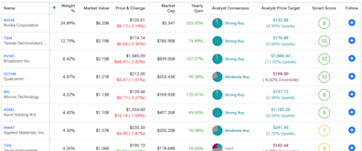 SMH ETF: Exposure to Nvidia and Other Top Chip Stocks