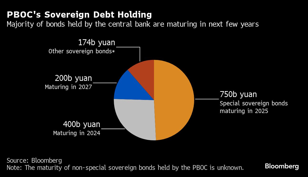 China's PBOC Readies Multibillion-Yuan Pool of Bonds to Sell by Tapping Major Banks