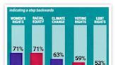 Black voters surveyed by theGrio/KFF think the Supreme Court is politicized and see this as a bad sign for Black people