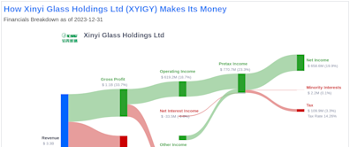 Xinyi Glass Holdings Ltd's Dividend Analysis