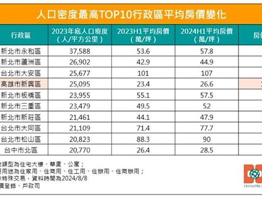 10大人口密集區 高雄這區房價漲最快