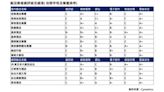 Cymetrics揭露7成臺灣五星飯店電郵設置不全 消費者易遭詐騙威脅