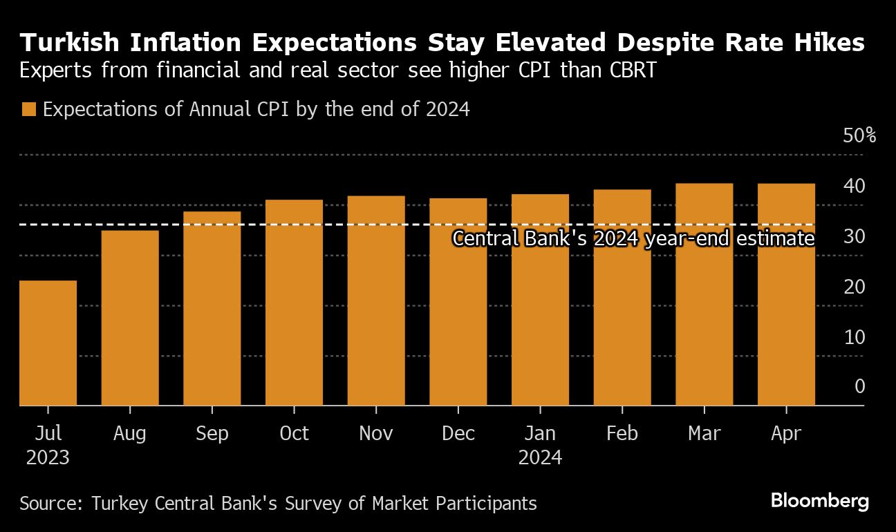 Turkish Inflation Is Moving Closer to Peak With Upswing Near 70%