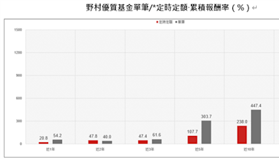 聚焦定期定額 兼顧獲利與波動風險