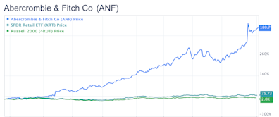 Can Abercrombie & Fitch Continue Being One of the Best-Performing Stocks?