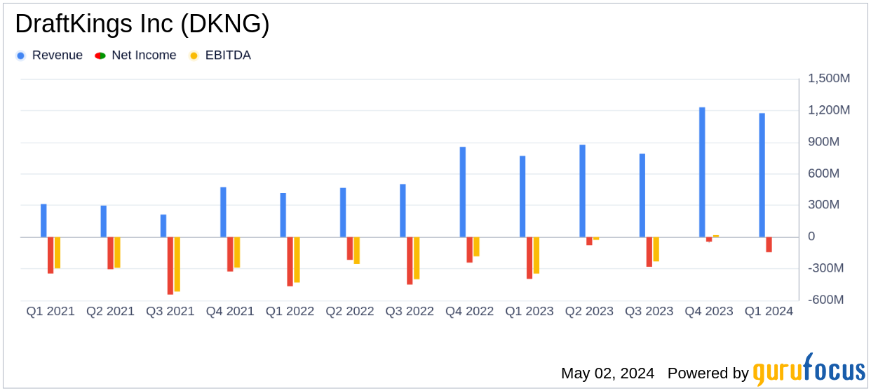 DraftKings Inc (DKNG) Surpasses Analyst Revenue Forecasts with Strong Q1 Growth, Raises 2024 ...